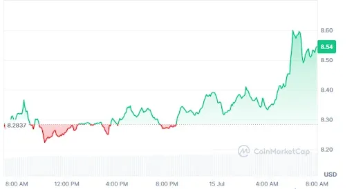 Chainlink price chart