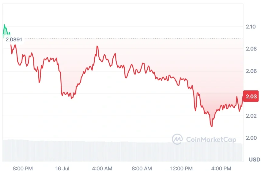 NEAR current price