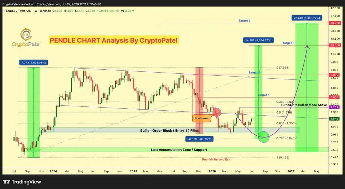 PENDLE price prediction