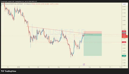 Uniswap Faces Make-or-Break Resistance Level