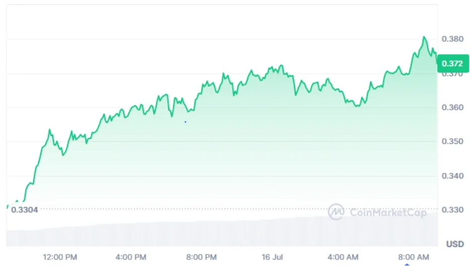 LDO current price