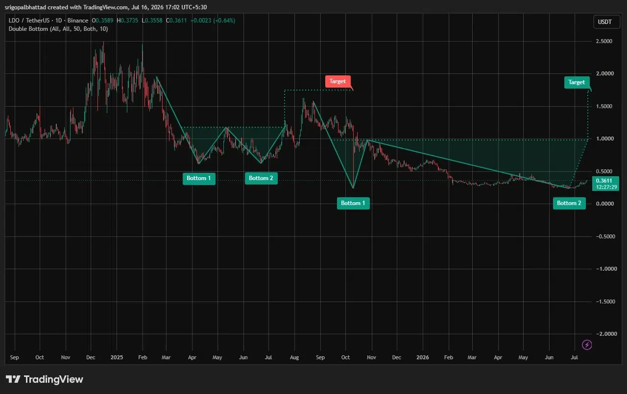 LDO price prediction