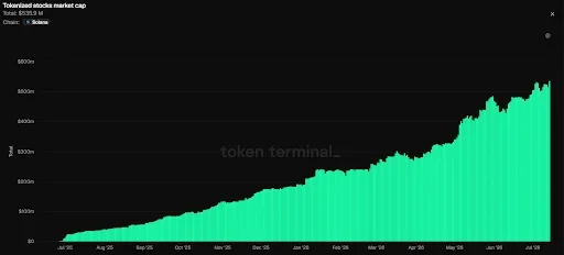 Solana Tokenized Equities Hit Record $535M
