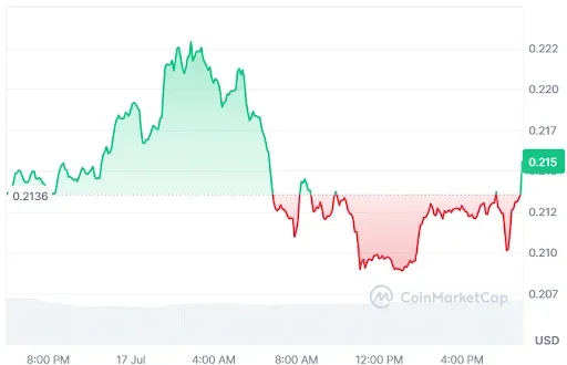 CRV Price Chart