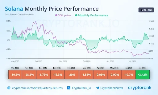 Solana Price Signals Bullish Monthly Reversal