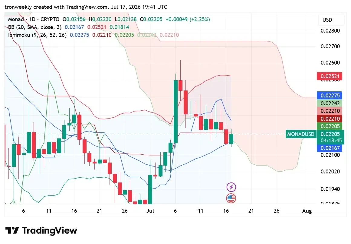 Monad price analysis