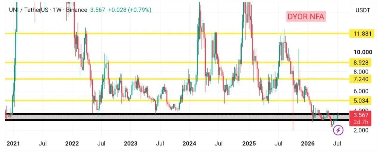 Uniswap price prediction