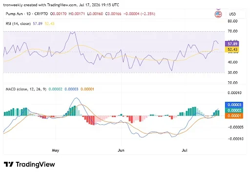 RSI And MACD Continue Supporting Bullish Momentum