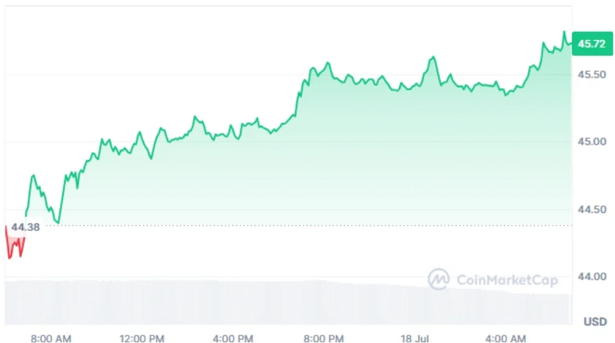 Litecoin current price