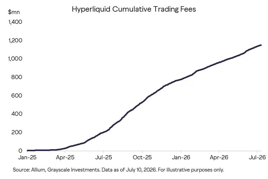 Hyperliquid fee growth