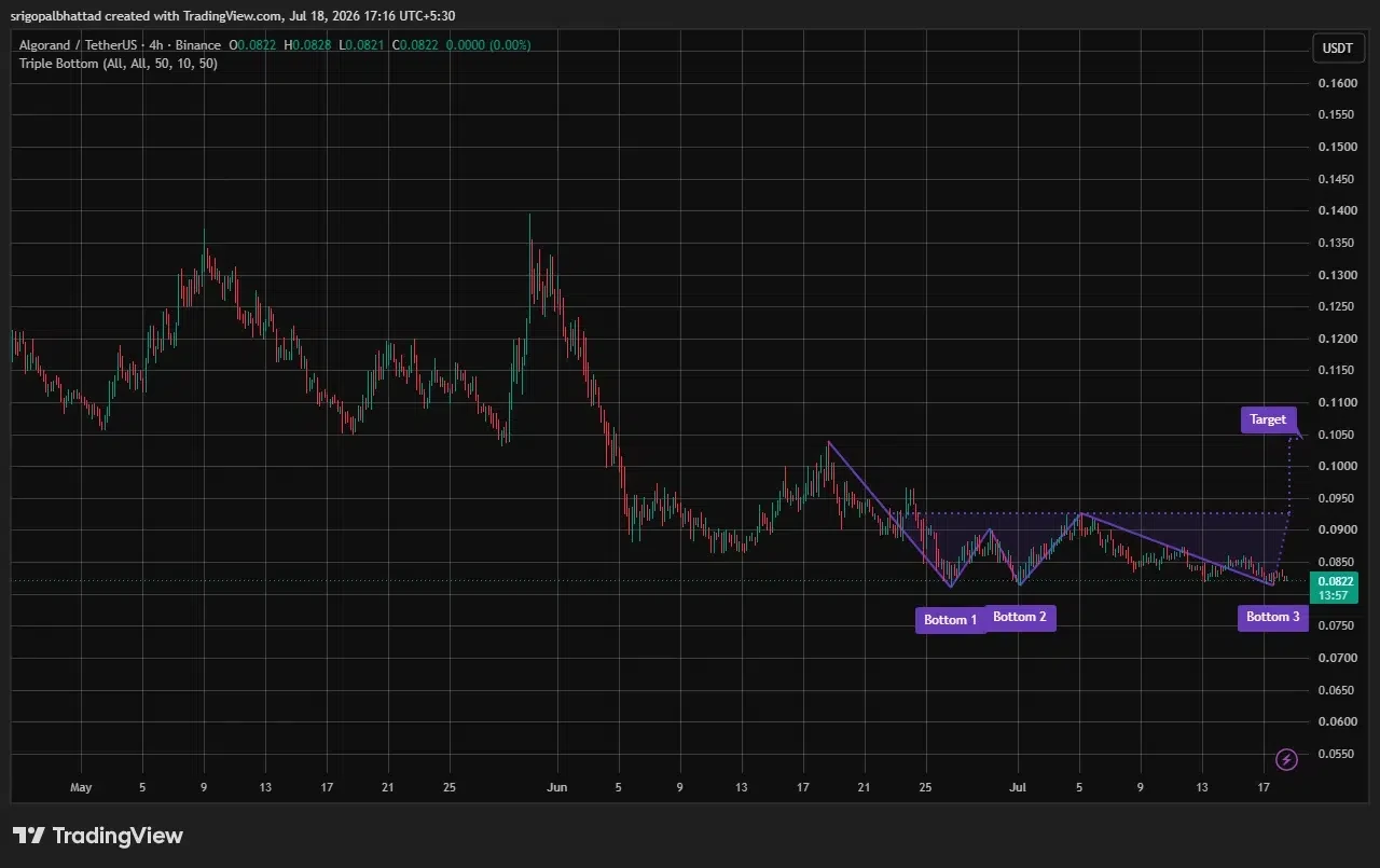 Algorand price prediction
