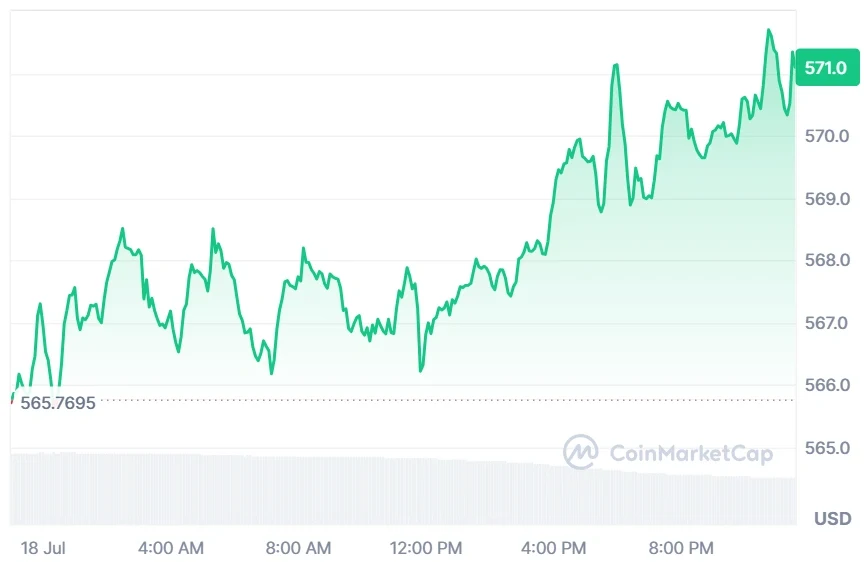 BNB current price