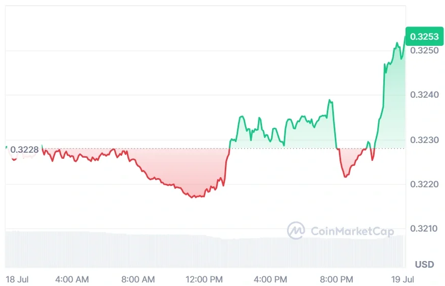 TRON current price