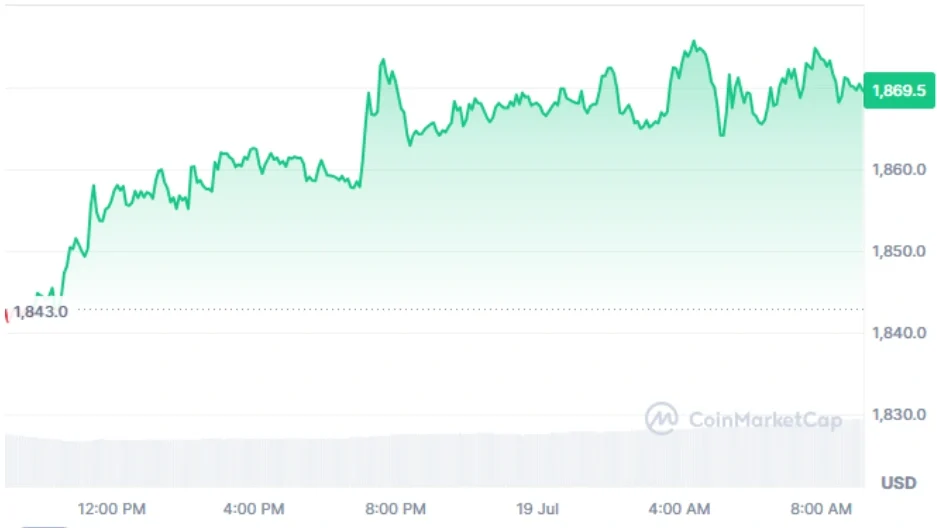 Ethereum current price