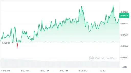 Doge price chart
