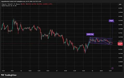 DOGE Price analysis