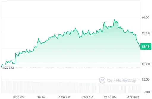 AAVE Price chart