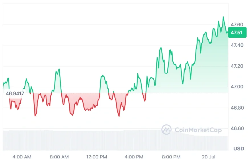Litecoin current price