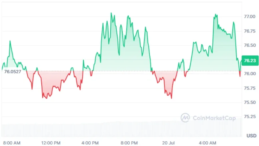 Solana current price