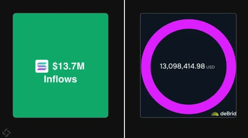 Solana net inflows