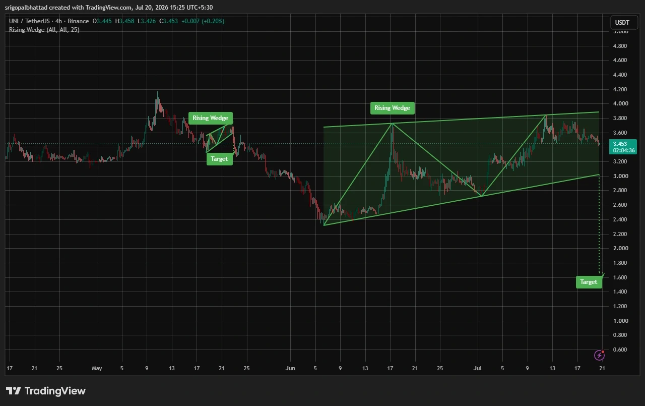 Uniswap price prediction