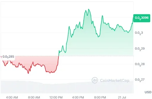 BONK Price Chart