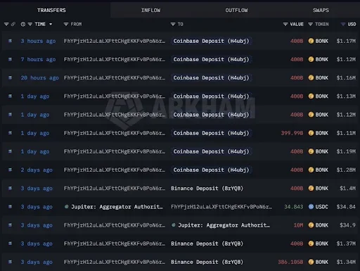 BONK Whale Deposits 2.4T Tokens to Coinbase