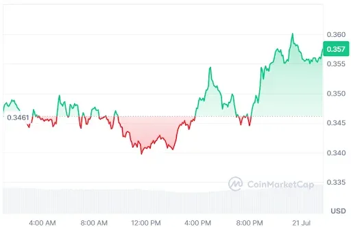 ONDO Price Chart