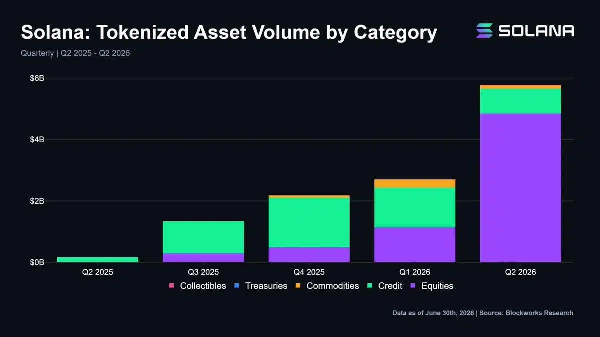 Solana tokenized asset volume growth