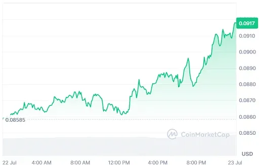 Ethena price chart