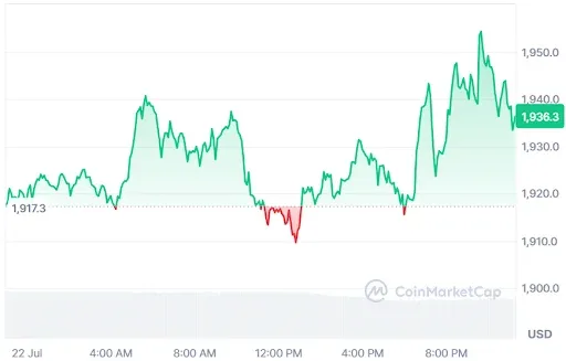 Ethereum price chart