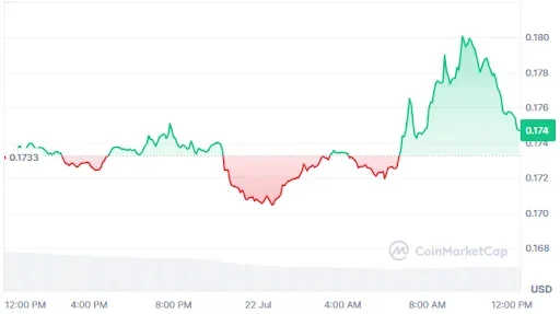 ADA PRICE CHART