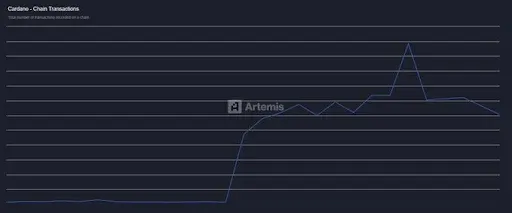 Cardano Transactions Surge as Network Activity Booms