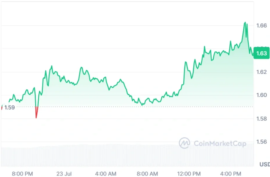 TRUMP current price