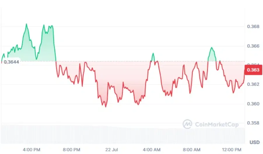 TIA current price