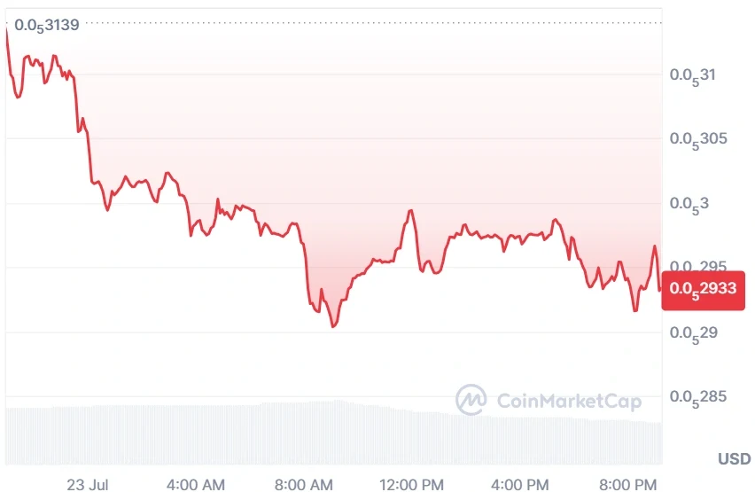 BONK current price