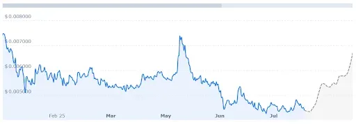 JASMY Price is Expected to Surge 52.17 to $0.0066