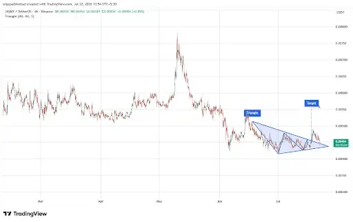 JASMY Price Eyes $0.0055 on Triangle Breakout