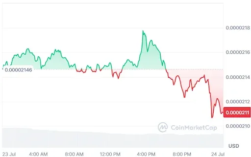 FLOKI Price Chart