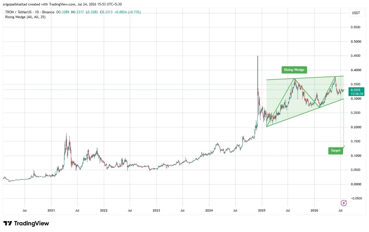 TRON price prediction
