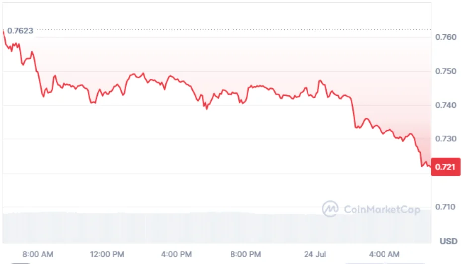 SUI current price