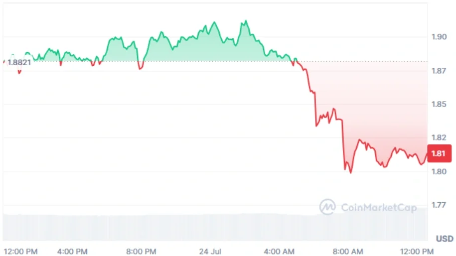 NEAR current price