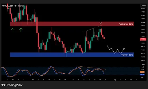 VIRTUAL Price Builds Momentum Toward $0.68 Target