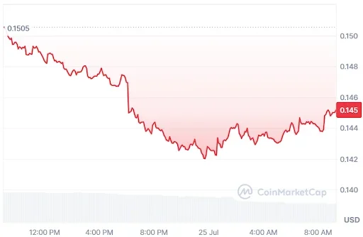 Apecoin price chart