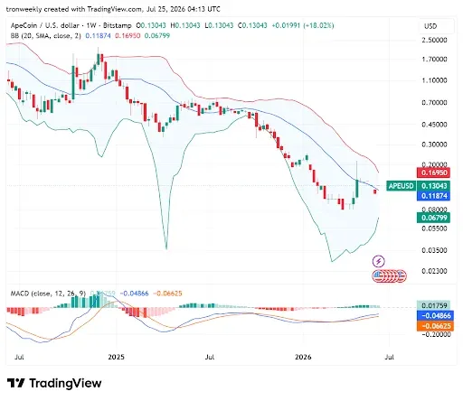 Technical Indicators Point to Improving Outlook