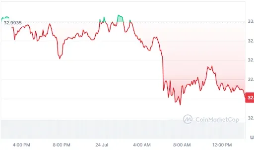 DASH Price Chart