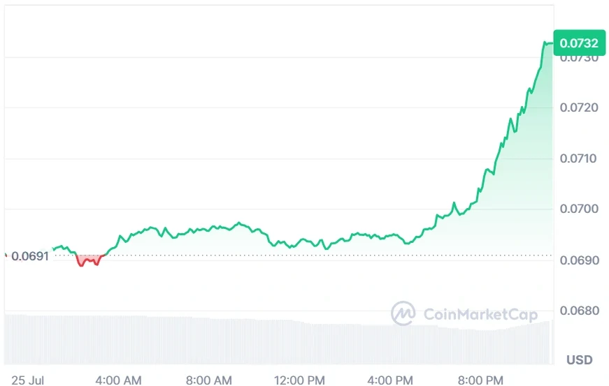 DOGE current price