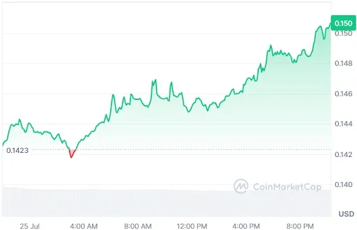 WIF Price Chart