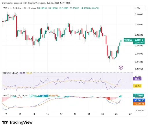 Momentum Indicators Support Upward Recovery