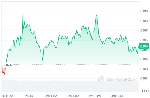 Cardano Price chart